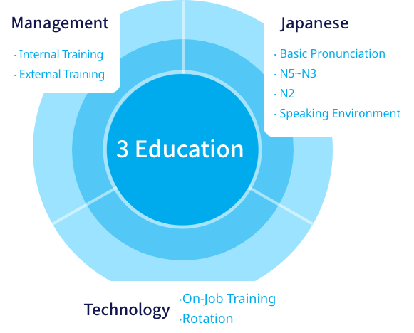 3 Education